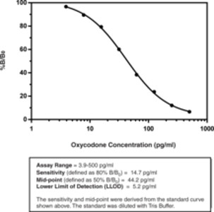Oxycodone ELISA Kit